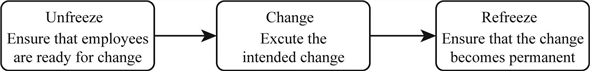 Change process: Change process is the process which changes from one state of nature to another. The process change: The basic stages of change process are given below: 1. Unfreezing 2. Change 3. Refreezing   Unfreezing: It involves finding a method to change from an old pattern that was not productive to a productive new pattern. These stages state about the movement from one zone to another zone. The more the change is needed, the more motivation of change occurs. Change: This stage occurs when we make changes which are required. It involves change in feelings, behavior and thoughts that is more productive. This phase is hard for people as they are not sure whether the change will be successful. Refreezing: It establishes the changes as new practice so that it becomes permanent procedure in management. Without this last stage it is very easy to flip off to back old ways. People make new relationships and become comfortable with new pattern in routine.