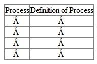 Fill in the blanks. As drugs pass through the body, they undergo four processes: