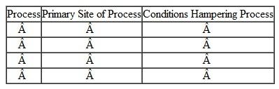 Fill in the blanks.  Factors that may affect the passage of drugs through the body:  