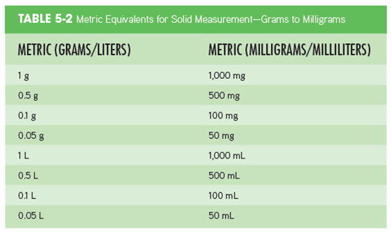 Use Tables 1 and 2 to complete the following conversions and place the correct answer in the blank. 1,000 mg = ____g Table 1    Table 2  