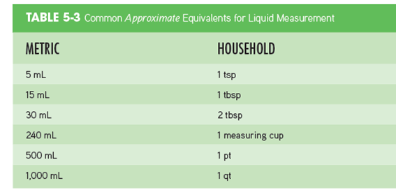 Use Tables 1 and 2 to complete the following conversions and place the correct answer in the blank. 1 kg = _____lb Table 1    Table 2  