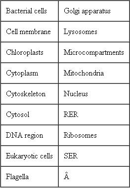 Construct a concept map for Living Organisms using the following terms (terms can be used more than once). ( Key Concept 1 )   