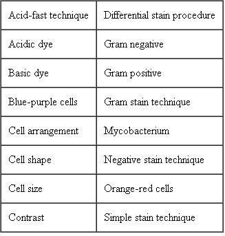 Construct a concept map for staining techniques using the following terms only once. ( Key Concept 3 )   