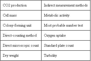 Construct a concept map for Growth Measurements using the following terms. ( Key Concept 3 )   