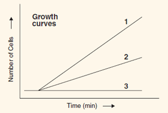 Use the log phase growth curves (1, 2, or 3) below to answer each of the following questions. _____ a. Which curve (1, 2, or 3) best represents the growth curve for a mesophile incubated at 60°C  _____ b. Which curve (1, 2, or 3) best represents a nonhalophile growing in 5% salt  _____ c. Which curve (1, 2, or 3) best represents an acidophile growing at pH 4    