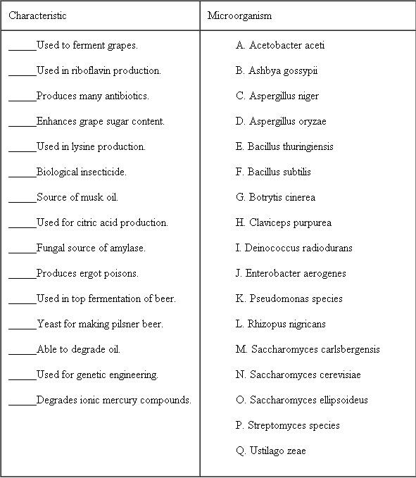 Many different microorganisms find value in industrial microbiology. To test your knowledge of these organisms, match the microorganism on the right to the characteristic on the left by placing the correct letter in the space. A letter may be used once, more than once, or not at all.  <div style=padding-top: 35px> 