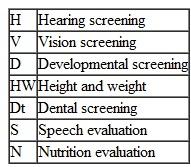 Select the screening test that is recommended for children with the following behaviors, signs, or symptoms. Place the appropriate code letter in each space for question. -     _____ 1. blinks frequently; often closes one eye when reading _____ 2. stutters whenever tense and in a hurry to speak _____ 3. appears listless and very small for her chronological age _____ 4. stumbles over objects in the classroom; frequently walks into play equipment in the play yard _____ 5. has overlapping and missing teeth that make speech difficult to understand _____ 6. ignores the teacher's requests; pushes and shouts at the other children to get their attention _____ 7. is obese and experiences shortness of breath when running and playing _____ 8. has trouble catching a ball, pedaling a bicycle, and cutting with scissors _____ 9. appears to focus on objects with one eye while the other eye looks off in another direction _____ 10. a toddler who has multiple cavities and refuses to chew solid foods _____ 11. is extremely shy and withdrawn; spends the majority of his time playing alone and imitating other children's actions _____ 12. seems extremely hungry at snack time; always asks for extra servings and takes food from other children's plates when the teacher isn't looking _____ 13. becomes hoarse after shouting and yelling while playing outdoors _____ 14. arrives at school each morning with potato chips, candy, or a cupcake and soda _____ 15. a 4½-year-old who whines and has tantrums to get his own way