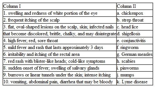Match each of the following signs and symptoms in Column I with the correct communicable illness in Column II.   
