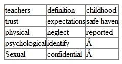 Select a word from the list below to complete each of the following statements. -    1. A child's excessive fascination with body parts and talk about sexual activities may be an indication of ____________ abuse. 2. Public Law 93-247 requires states to write a legal ____________ of child abuse and neglect. 3. Injury that is intentionally inflicted on a child is called ____________ abuse. 4. Malnutrition, lack of proper clothing, or inadequate adult supervision are examples of physical ____________. 5. Verbal abuse sometimes results because of unrealistic parent demands and ________. 6. Emotional or ____________ neglect is one of the most difficult forms of neglect to identify. 7. Reporting laws usually require _________ to report suspected cases of child abuse and neglect. 8. Information contained in reports of child abuse or neglect is kept ____________. 9. Many abusive adults were abused during their own ____________. 10. Lack of ____________ makes it difficult for many abusive and neglectful adults to form friendships. 11. Daily contact with children helps teachers to ____________ children who are maltreated. 12. Suspected abuse or neglect does not have to be proven before it should be ________.