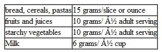 The dietitian at the Women, Infant, and Child (WIC) office met with Olivia's mother during their last clinic visit to discuss the importance of limiting Olivia's sugar and sugary drink intake. Although Olivia is only 5, she has already had extensive dental work because of tooth decay. The dentist has also counseled Olivia's mother about supervising her daughter's tooth brushing practices and eliminating refined sucrose from her diet. Plan a day's menu (including snacks) for Olivia that contains at least 150 grams of carbohydrates without any refined sucrose (table sugar). Use the following average amounts of carbohydrates:     What nutrient-dense snack items would you suggest that Olivia's mother serve in place of those with refined sugars