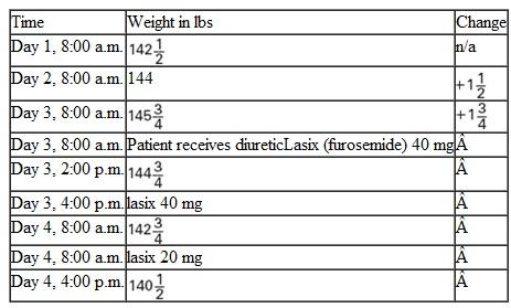 A health care professional is tracking the weight of a patient who is retaining fluids because of congestive heart failure. On day 3, the patient is given a diuretic. Here is a summary of the weight changes that occurred. In the column marked Change, write the amount of weight change since the previous measurement. Use a plus (+) sign to indicate weight gained and a minus sign (?) to indicate weight lost. Day 2 has been completed as an example.