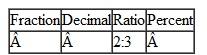In each row of the table below, use the information to calculate the equivalent values. For instance, in row 1, convert the ratio 2 : 3 to a fraction, a decimal, and a percent. Where necessary, round decimals to the nearest hundredth. Round percents to the nearest percent. Do not reduce ratios and fractions.