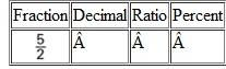 In each row of the table below, use the information to calculate the equivalent values. When necessary, round decimals to the nearest hundredth. Round percents to the nearest tenth of a percent. Do not reduce ratios or fractions.