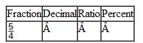 In each row of the table below, use the information to calculate the equivalent values. For instance, in row 1, convert the ratio 2 : 3 to a fraction, a decimal, and a percent. Where necessary, round decimals to the nearest hundredth. Round percents to the nearest percent. Do not reduce ratios and fractions.