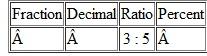 In each row of the table below, use the information to calculate the equivalent values. When necessary, round decimals to the nearest hundredth. Round percents to the nearest tenth of a percent. Do not reduce ratios or fractions.  