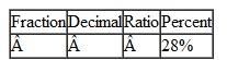 In each row of the table below, use the information to calculate the equivalent values. For instance, in row 1, convert the ratio 2 : 3 to a fraction, a decimal, and a percent. Where necessary, round decimals to the nearest hundredth. Round percents to the nearest percent. Do not reduce ratios and fractions.