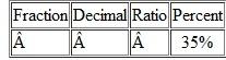 In each row of the table below, use the information to calculate the equivalent values. When necessary, round decimals to the nearest hundredth. Round percents to the nearest tenth of a percent. Do not reduce ratios or fractions.  