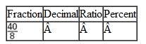 In each row of the table below, use the information to calculate the equivalent values. For instance, in row 1, convert the ratio 2 : 3 to a fraction, a decimal, and a percent. Where necessary, round decimals to the nearest hundredth. Round percents to the nearest percent. Do not reduce ratios and fractions.