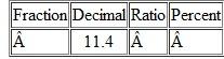 In each row of the table below, use the information to calculate the equivalent values. When necessary, round decimals to the nearest hundredth. Round percents to the nearest tenth of a percent. Do not reduce ratios or fractions.