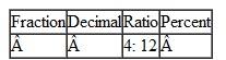 In each row of the table below, use the information to calculate the equivalent values. For instance, in row 1, convert the ratio 2 : 3 to a fraction, a decimal, and a percent. Where necessary, round decimals to the nearest hundredth. Round percents to the nearest percent. Do not reduce ratios and fractions.
