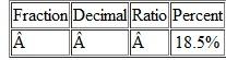 In each row of the table below, use the information to calculate the equivalent values. When necessary, round decimals to the nearest hundredth. Round percents to the nearest tenth of a percent. Do not reduce ratios or fractions.  