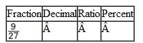 In each row of the table below, use the information to calculate the equivalent values. For instance, in row 1, convert the ratio 2 : 3 to a fraction, a decimal, and a percent. Where necessary, round decimals to the nearest hundredth. Round percents to the nearest percent. Do not reduce ratios and fractions.