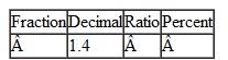 In each row of the table below, use the information to calculate the equivalent values. For instance, in row 1, convert the ratio 2 : 3 to a fraction, a decimal, and a percent. Where necessary, round decimals to the nearest hundredth. Round percents to the nearest percent. Do not reduce ratios and fractions.