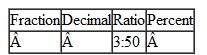 In each row of the table below, use the information to calculate the equivalent values. For instance, in row 1, convert the ratio 2 : 3 to a fraction, a decimal, and a percent. Where necessary, round decimals to the nearest hundredth. Round percents to the nearest percent. Do not reduce ratios and fractions.