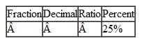 In each row of the table below, use the information to calculate the equivalent values. For instance, in row 1, convert the ratio 2 : 3 to a fraction, a decimal, and a percent. Where necessary, round decimals to the nearest hundredth. Round percents to the nearest percent. Do not reduce ratios and fractions.  