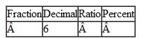 In each row of the table below, use the information to calculate the equivalent values. For instance, in row 1, convert the ratio 2 : 3 to a fraction, a decimal, and a percent. Where necessary, round decimals to the nearest hundredth. Round percents to the nearest percent. Do not reduce ratios and fractions.