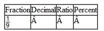 In each row of the table below, use the information to calculate the equivalent values. For instance, in row 1, convert the ratio 2 : 3 to a fraction, a decimal, and a percent. Where necessary, round decimals to the nearest hundredth. Round percents to the nearest percent. Do not reduce ratios and fractions.