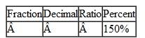 In each row of the table below, use the information to calculate the equivalent values. For instance, in row 1, convert the ratio 2 : 3 to a fraction, a decimal, and a percent. Where necessary, round decimals to the nearest hundredth. Round percents to the nearest percent. Do not reduce ratios and fractions.