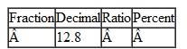In each row of the table below, use the information to calculate the equivalent values. For instance, in row 1, convert the ratio 2 : 3 to a fraction, a decimal, and a percent. Where necessary, round decimals to the nearest hundredth. Round percents to the nearest percent. Do not reduce ratios and fractions.  