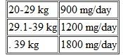 In Exercises 13, determine if the order is safe. If it is, then determine the amount to administer. The child weighs 66 lb. Ordered: Oxcarbazepine 150 mg po BID On hand: Refer to label B. According to the package insert. Treatment should be initiated at a daily dose of 8-10 mg/kg generally not to exceed 600 mg/day, given in a BID regimen. The target maintenance dose of Trileptal should be achieved over 2 weeks and is dependent upon patient weight, according to the following chart:    