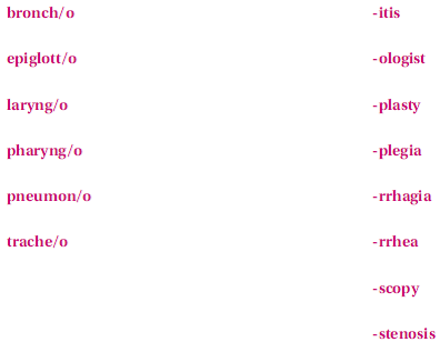 These terms are not found in this chapter; however, they are made up of the following familiar word parts. If you need help in creating the term, refer to your medical dictionary.    A specialist in the study of the larynx is a/an_____________________________________