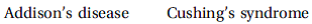 Select the correct answer, and write it on the line provided. ____________________________is caused by prolonged exposure to high levels of cortisol.  