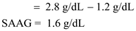     <div class=answer> a. Calculation of SAAG -Serum-Ascites Albumin Gradient: Formula to find the SAAG is given below,   Substitute the value “2.8 g/dL” for “albumin level of serum” and “1.2 g/dL” for “albumin level of fluid” in above formula.   Therefore, the gradient (difference) of SAAG is   . 