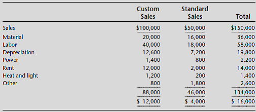  George Jack operates a small machine shop. He manufactures one standard product available from other similar businesses, and he also manufactures products to customer order. His accountant prepared the annual income statement shown below:   The depreciation charges are for machines. The power charge is apportioned based on estimated power consumed. The rent is for the building space that has been leased for 10 years at $14,000 per year. The rent and heat and light are apportioned to the product lines based on amount of floor space occupied. All other costs are current expenses identified with the product line causing them. A valued custom parts customer has asked Mr. Jack if he would manufacture 5,000 special units for him. Mr. Jack is working at capacity and would have to give up some other business in order to take this business. He can’t renege on customer orders already agreed to, but he could reduce the output of his standard product by about one-half for one year while producing the specially requested custom part. The customer is willing to pay $16.00 for each part. The material cost will be about $4.50 per unit and the labor will be $8.00 per unit. Mr. Jack will have to spend $4,500 for a special device that will be discarded when the job is done. Required: a. Calculate the following costs related to the 5,000-unit custom order. (1) The differential cost of the order. (2) The full cost of the order. (3) The opportunity cost of taking the order. (4) The sunk costs related to the order. b. Should Mr. Jack take the order? Explain your answer. 