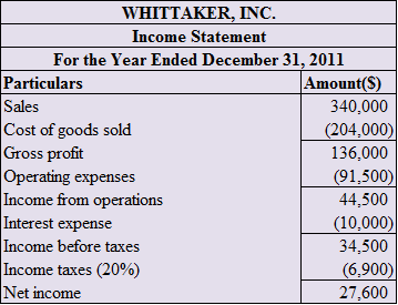     <div class=answer> Methodology: One has to complete the figures of balance sheet first. Enough information is provided so that the answer can be approached from several different angles. It is not compulsory to track a lock-step pattern to find the correct results. a) Prepare complete income statement and balance sheet of Whittaker, Inc.:   