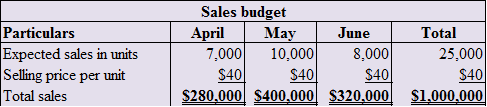     <div class=answer> Preparation of various budgets related to purchase, productions, cash, and sales. a) Prepare sales budget for the second quarter:     