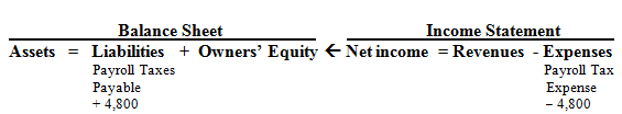 <div class=answer> a. <span class=italics>3/31/10 </span> <table width=30% cellspacing=0 cellpadding=0 border=0> <tbody> <tr> <td valign=top> Dr. Payroll Tax Expense </td> <td valign=top> 4,800 </td> <td valign=top> </td> </tr> <tr> <td valign=top> Cr. Payroll Taxes Payable </td> <td valign=top> </td> <td valign=top> 4,800 </td> </tr> </tbody> </table> To accrue payroll taxes for the year.