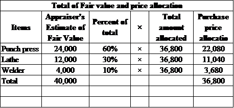     <div class=answer> <u> Basket purchase allocation: </u> a. The equipment cost plus the cost concerning of moving and installation of machine are allocated on the basis of fair value estimate by the appraiser. The list cost of the same items would differ since the <i>present value </i>does not represent the equal the price at which the<i> second-hand </i>items are being purchased. Similarly, the net book value of the associated items at the<i> time of selling </i>company’s books will not be relevant to the Crow Co. (purchaser).   