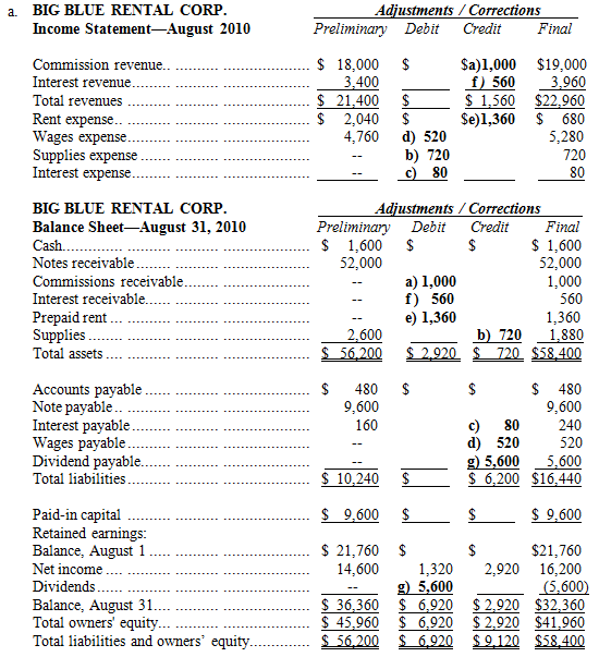 <div class=answer> <span class=bold><span class=italics>Note:</span></span>The net income line from the income statement is transferred down to the retained earnings section of the balance sheet. Remember, net income increases retained earnings, and net income is the link between the income statement and balance sheet. <span class=bold>This is an excellent study/review problem because it requires an understanding of much of the material that has been presented to this point in the course. </span> a.<span class=italics>Calculation for item c:</span> $9,600 Notes payable * 10% interest rate * 1/12 =<span class=bold>$80 accrued interest, one month</span>. Thus, the $160 preliminary balance in the Interest Payable account makes sense because it represents interest for two months on the note payable that had been accrued between the last interest payment date (May 31) and the end of last month (July 31). <span class=italics>Calculation for item e:</span> Too much was recorded as Rent Expense in August because the $2,040 rent payment included a prepayment of the rent for September and October. Thus, the Prepaid Rent (asset) account should be debited for $1,360 (2/3 * $2,040), and the Rent Expense account should be credited for the same amount.