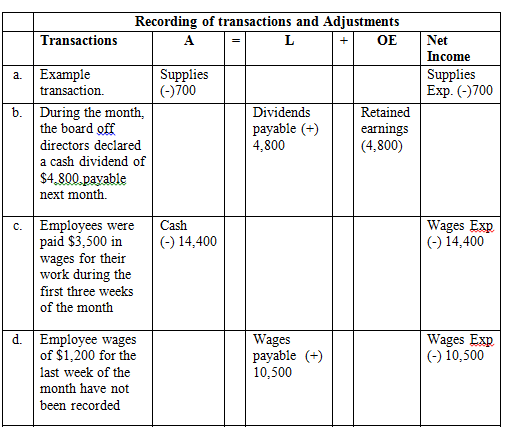     <div class=answer> <u> The recording of transactions and adjustments into financial statements is as follows: </u>          <u> Record Journal entries: </u> The journal entries for the given transactions are recorded in the table below. The normal balance for assets and expenses are debits and the normal balance for liabilities and stockholders’ equity accounts are credits. This means that debits debit the balance for assets and expenses and credits debit the balance for liabilities and stockholders’ equity. Revenues and paid-in capital are considered stockholders’ equity account. Notes payable and accounts payable are considered liability accounts. Cash, equipment, supplies and accounts receivable are considered assets accounts. As an alternative to columns, the journal writings for the presented transactions are as follows: 