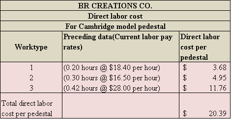     <div class=answer> The following is the computation of direct labor cost for a Cambridge model pedestal:   Thus, the total direct labor cost per Cambridge model pedestal is   . 