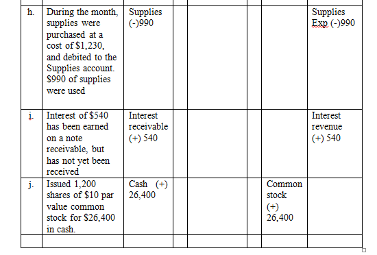     <div class=answer> <u> The recording of transactions and adjustments into financial statements is as follows: </u>          <u> Record Journal entries: </u> The journal entries for the given transactions are recorded in the table below. The normal balance for assets and expenses are debits and the normal balance for liabilities and stockholders’ equity accounts are credits. This means that debits debit the balance for assets and expenses and credits debit the balance for liabilities and stockholders’ equity. Revenues and paid-in capital are considered stockholders’ equity account. Notes payable and accounts payable are considered liability accounts. Cash, equipment, supplies and accounts receivable are considered assets accounts. As an alternative to columns, the journal writings for the presented transactions are as follows: 