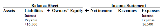 <div class=answer> a. The average-for-the-year interest rate = (7% + 8%) / 2 =<span class=bold>7.5%</span> The average liability balance = ($190,000<span class=bold>+</span>$250,000) / 2 =<span class=bold>$220,000</span> <table width=20% cellspacing=0 cellpadding=0 border=0> <tbody> <tr> <td valign=top> Dr. Interest Expense ($220,000 * 7.5%) </td> <td valign=top> 16,500 </td> <td valign=top> </td> </tr> <tr> <td valign=top> Cr. Interest Payable </td> <td valign=top> </td> <td valign=top> 16,500 </td> </tr> </tbody> </table> To accrue interest on working capital loans for the year.