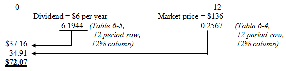 <div class=answer> ? a.<span class=bold>?</span> The maximum price to pay for the stock is the present value of the future cash flows expected from the stock, or<span class=bold>$72.07</span>.