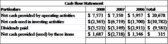     <div class=answer> a) <i> For the total three year period, net cash presented by operations exceeded to the net cash used in investing activities along with payment for dividends, while in 2007 net cash flows from operations was not seems adequate to meet these disbursements, as bellows </i><i>(amounts in millions):</i>   It should be eminent from the above shown table that the movement in net cash flows used for these enter items would be hard to properly evaluate without having a perceptive of reasons of using such huge amount on investing activities in 2007. The trend of net cash flows from operations is positive plus it shows a stable growth pattern. Similarly, the trend of dividends payment suggests that company has taken good concern of its shareholders while providing a sufficient increase in dividend disbursements each year. 