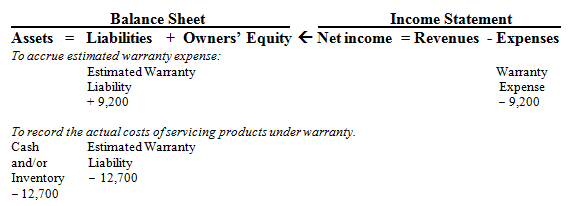 <div class=answer> a. 2010 estimated warranty expense = $4,600,000 * 0.2% =<span class=bold>$9,200</span> <table width=40% cellspacing=0 cellpadding=0 border=0> <tbody> <tr> <td valign=top> Dr. Warranty Expense </td> <td valign=top align=right><p align=right>9,200 </td> <td valign=top align=right><p align=right> </td> </tr> <tr> <td valign=top> Cr. Estimated Warranty Liability </td> <td valign=top align=right><p align=right> </td> <td valign=top align=right><p align=right>9,200 </td> </tr> <tr> <td valign=top> To accrue estimated warranty expense for the year. </td> <td valign=top align=right><p align=right> </td> <td valign=top align=right><p align=right> </td> </tr> <tr> <td valign=top> Dr. Estimated Warranty Liability </td> <td valign=top align=right><p align=right>12,700 </td> <td valign=top align=right><p align=right> </td> </tr> <tr> <td valign=top> ?Cr. Cash or Inventory </td> <td valign=top align=right><p align=right> </td> <td valign=top align=right><p align=right>12,700 </td> </tr> <tr> <td valign=top> To record the actual costs of servicing products under warranty. </td> <td valign=top align=right><p align=right> </td> <td valign=top align=right><p align=right> </td> </tr> </tbody> </table>
